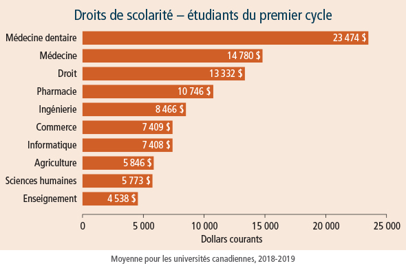 frais de scolarité de premier cycle